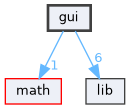 gui